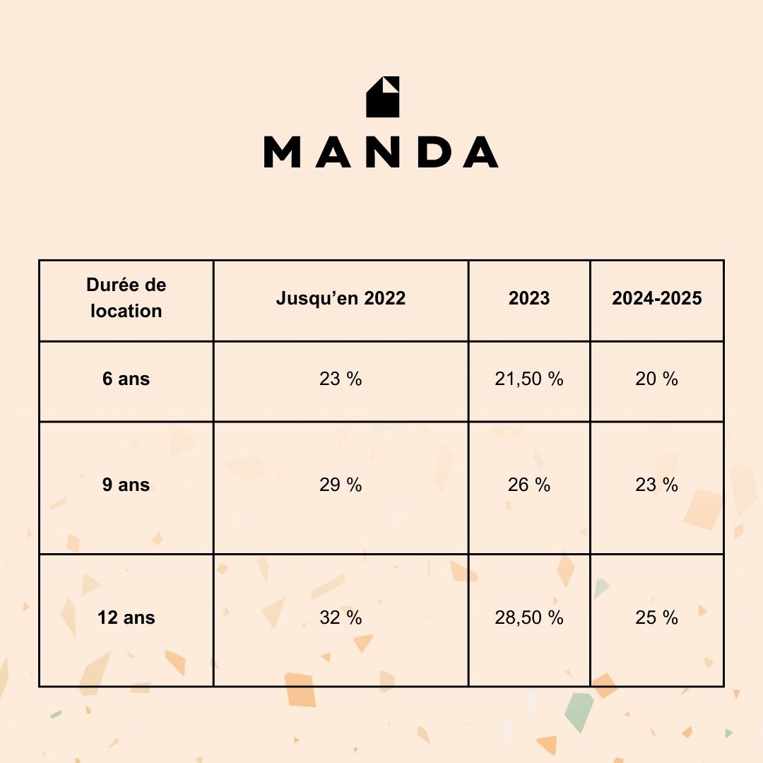 découvrez les travaux déductibles en 2025 pour optimiser votre déclaration fiscale. informez-vous sur les rénovations et améliorations éligibles, et maximisez vos économies d'impôts.