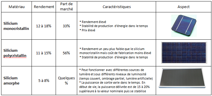 découvrez les différents types de panneaux solaires disponibles sur le marché, leurs caractéristiques, avantages et applications. apprenez à choisir le panneau solaire adapté à vos besoins énergétiques et contribuez à une énergie plus verte.