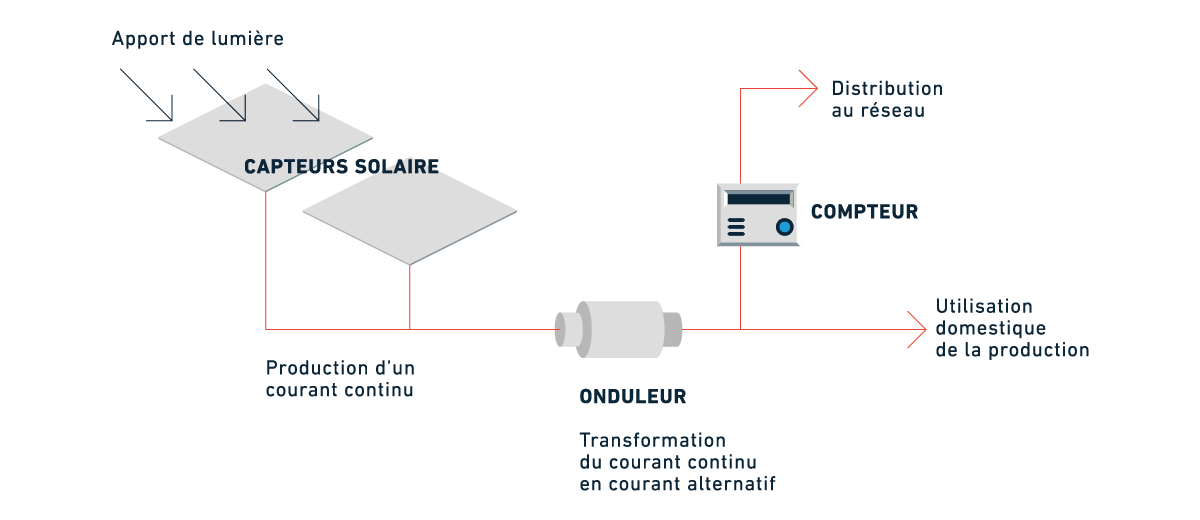 découvrez les avantages et les méthodes d'utilisation de l'énergie solaire pour réduire vos factures d'électricité tout en préservant l'environnement. apprenez comment cette source d'énergie renouvelable peut transformer votre quotidien.