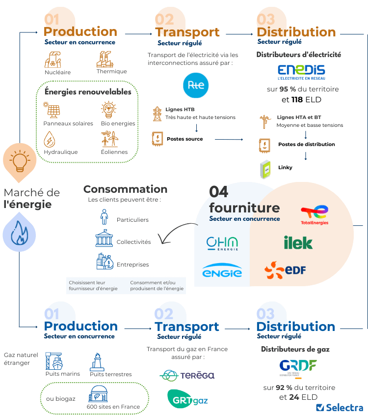 découvrez l'importance de l'énergie dans notre quotidien, son rôle essentiel dans le développement durable, et comment elle façonne notre avenir. explorez les différentes sources d'énergie et leur impact sur l'environnement et l'économie.