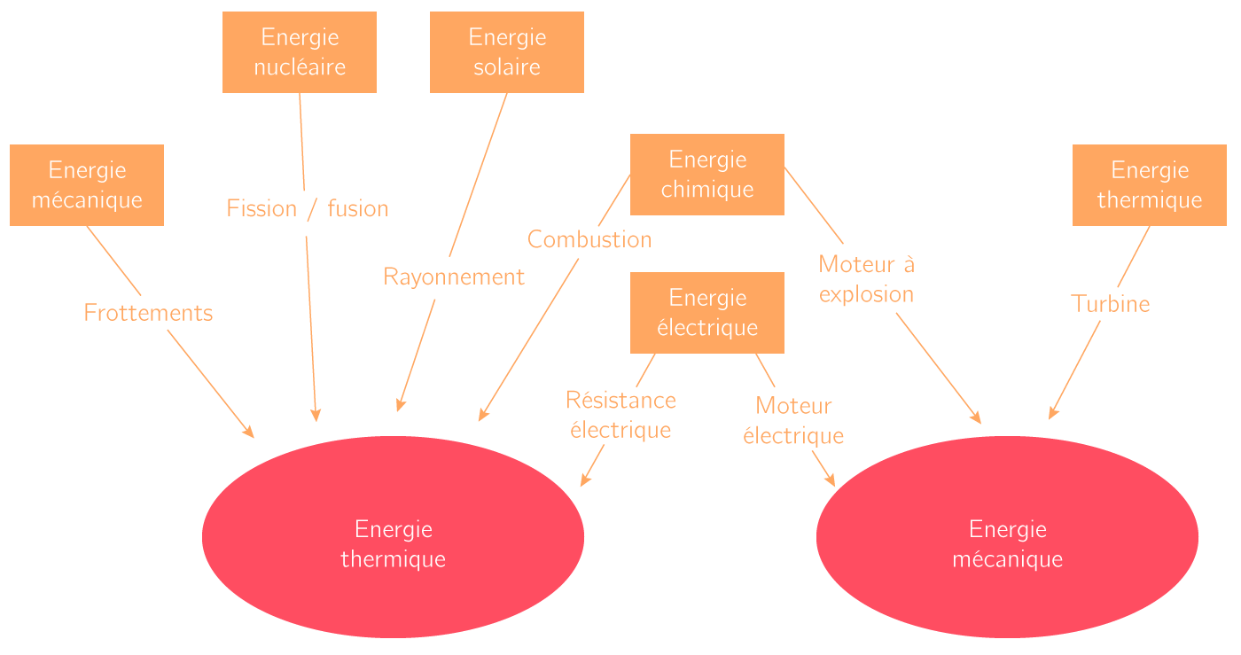 découvrez l'importance de l'énergie thermique dans notre quotidien. apprenez comment elle contribue à la production d'électricité, au chauffage des bâtiments et à l'industrie, tout en favorisant des solutions durables pour un avenir énergétique responsable.