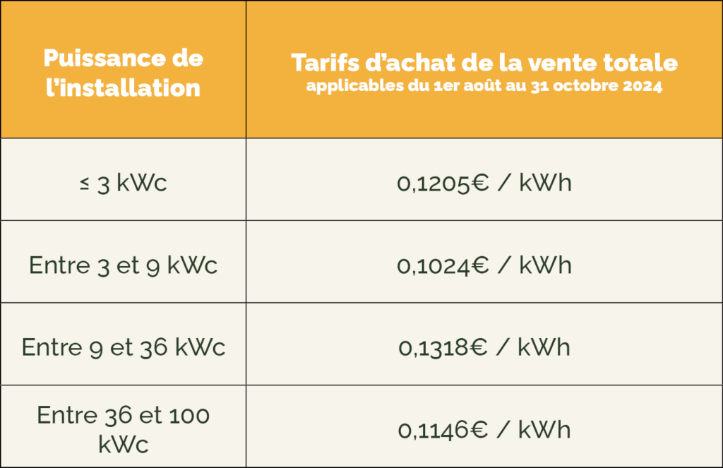 découvrez notre offre de vente photovoltaïque : des solutions durables pour réduire votre facture d'énergie et contribuer à la transition énergétique. profitez d'installations de panneaux solaires de qualité, accompagnées d'un service personnalisé et de conseils d'experts pour maximiser votre autoconsommation.