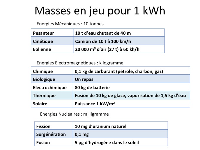 découvrez comment convertir des watts en kilowattheures (kwh) et comprenez l'importance de cette unité pour vos besoins énergétiques. apprenez à effectuer des calculs simples pour estimer votre consommation d'électricité.