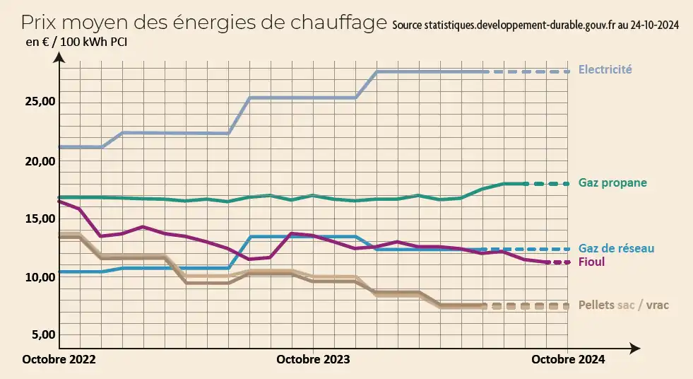 découvrez les tarifs récents des 100 kwh d'électricité. comparez les prix et trouvez l'offre qui correspond à vos besoins énergétiques tout en optimisant votre budget.