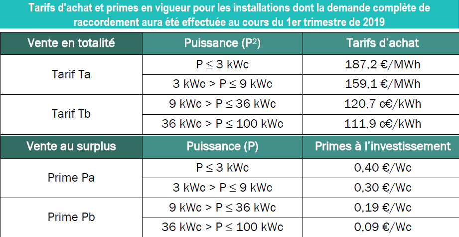 découvrez nos solutions d'achat de panneaux photovoltaïques pour profiter des énergies renouvelables et réduire vos factures d'électricité. informez-vous sur les meilleures options adaptées à vos besoins et engagez-vous pour un avenir durable.
