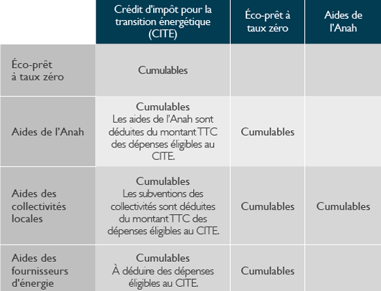 découvrez comment bénéficier de l'aide de l'anah et des crédits d'impôt pour vos projets de rénovation. maximisez vos économies et améliorez votre cadre de vie grâce à nos conseils pratiques et des informations sur les aides financières disponibles.