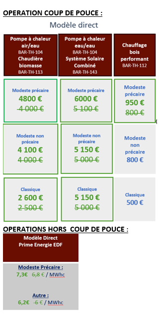découvrez comment bénéficier de l'aide edf pour l'installation de vos panneaux solaires. profitez de conseils pratiques et d'informations sur les subventions disponibles pour optimiser votre transition énergétique.