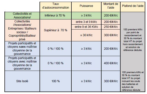 découvrez comment bénéficier d'une aide pour l'installation de panneaux solaires en 2023. profitez d'informations pratiques sur les subventions, crédits d'impôt et autres dispositifs d'aide disponibles pour réduire les coûts de votre transition énergétique.