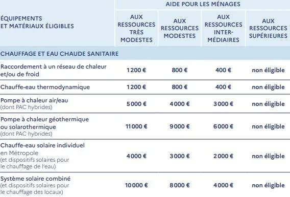 découvrez notre guide complet sur l'aide aux panneaux solaires : subventions, primes et conseils pour installer votre système solaire et maximiser vos économies d'énergie. profitez des avantages écologiques et financiers dès maintenant !