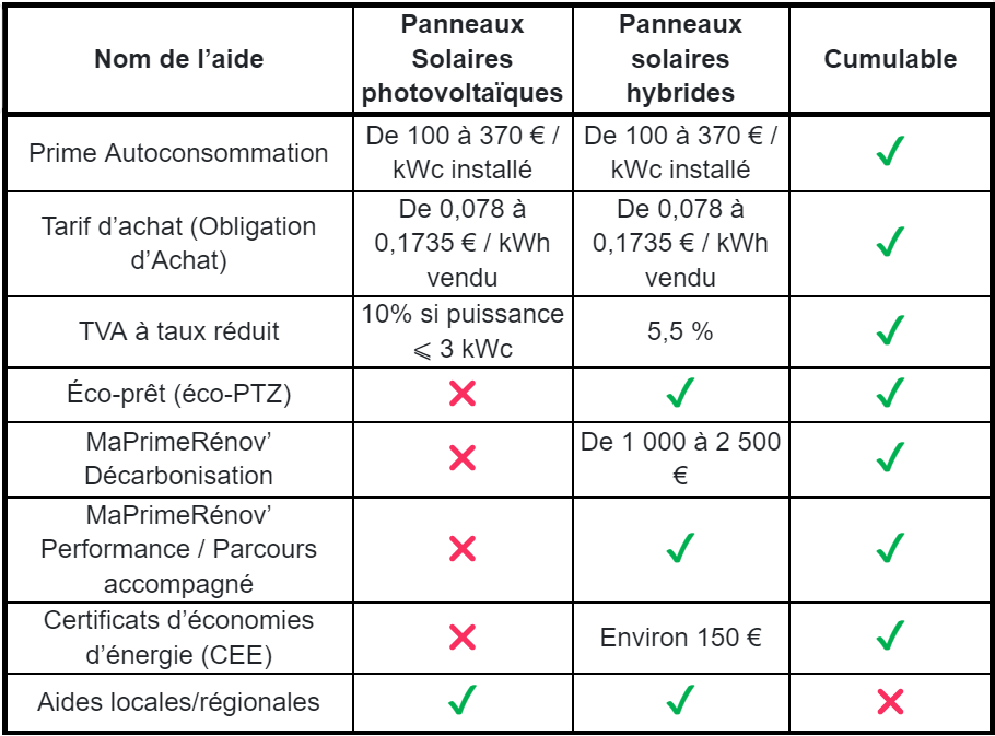 découvrez notre guide complet sur l'aide aux panneaux solaires, incluant les subventions, les crédits d'impôt et les primes disponibles pour faciliter votre transition vers l'énergie solaire. profitez d'une installation simplifiée et d'une réduction de vos factures d'électricité tout en aidant l'environnement.