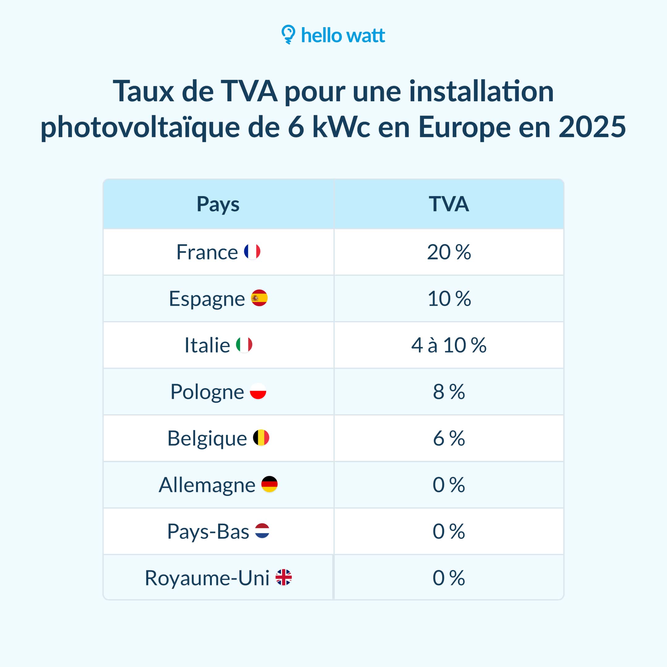 découvrez les aides photovoltaïques disponibles en 2025 pour optimiser votre investissement dans les énergies renouvelables. informez-vous sur les subventions, crédits d'impôt et autres incitations financières pour rendre votre transition énergétique plus accessible.