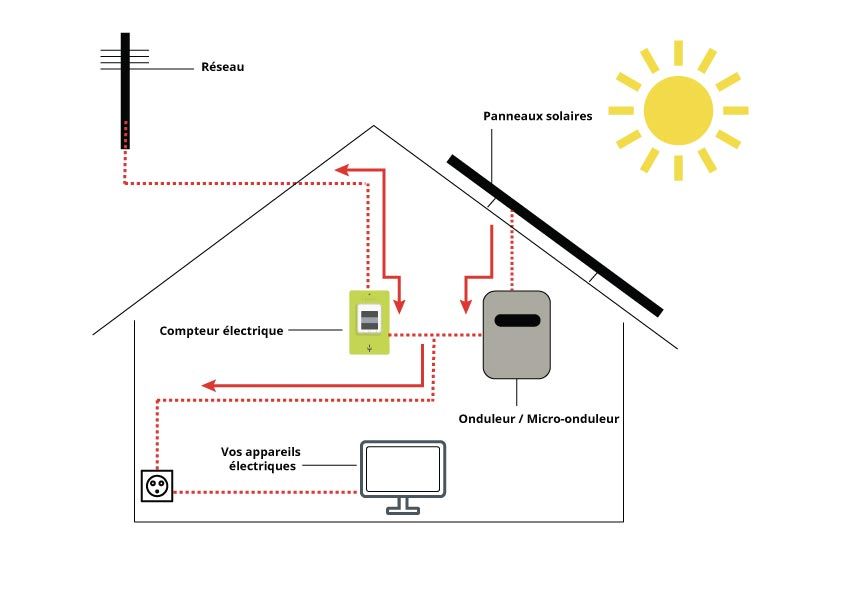 découvrez le guide complet sur l'amortissement des panneaux photovoltaïques (pv) : enjeux, méthodes et avantages fiscaux pour optimiser votre investissement écologique et économiser sur vos factures d'énergie.