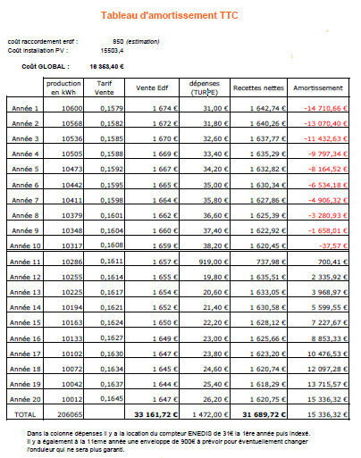 découvrez tout ce que vous devez savoir sur l'amortissement des panneaux photovoltaïques. apprenez comment optimiser vos investissements, bénéficier des aides fiscales et maximiser vos économies d'énergie grâce à une installation solaire.
