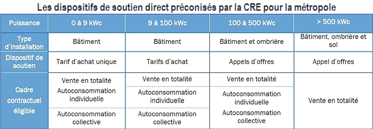 découvrez notre appel d'offres dédié à l'autoconsommation énergétique. participez à notre initiative pour maximiser l'utilisation des énergies renouvelables et réduire vos coûts d'électricité. rejoignez-nous pour construire un avenir plus durable!