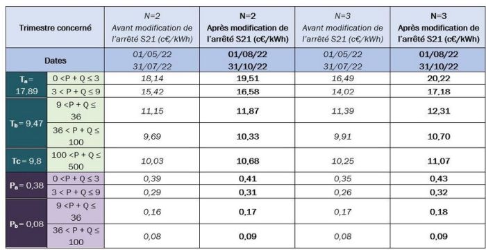 découvrez les opportunités d'appel d'offres pour la création de projets photovoltaïques. profitez des avantages de l'énergie solaire et participez à la transition énergétique avec des solutions innovantes adaptées à vos besoins.