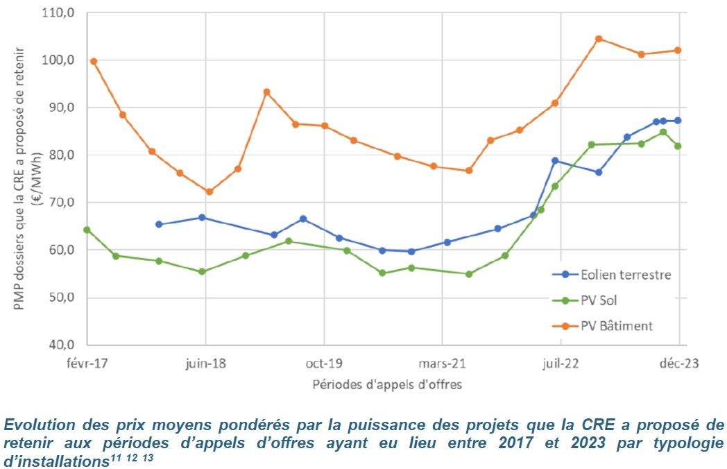 découvrez les opportunités d'appel d'offres photovoltaïques pour l'année 2025. profitez des dernières innovations et financement pour développer votre projet d'énergie renouvelable. ne manquez pas l'occasion de vous positionner sur le marché du solaire et de contribuer à la transition énergétique.