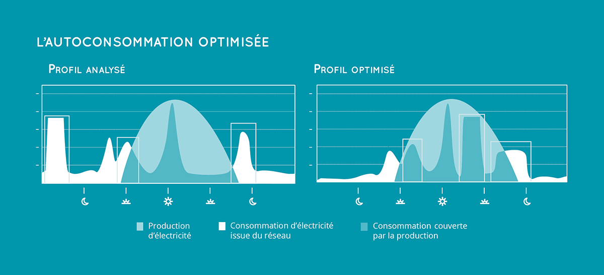 découvrez les avantages de l'auto-consommation : maximisez votre indépendance énergétique, réduisez vos factures et contribuez à un avenir durable grâce à des solutions innovantes et accessibles. adoptez un mode de vie éco-responsable avec l'énergie renouvelable !