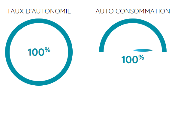 découvrez comment l'auto-consommation peut transformer votre façon de consommer de l'énergie. apprenez à produire votre propre électricité grâce aux énergies renouvelables et à réduire vos factures, tout en contribuant à un avenir durable.