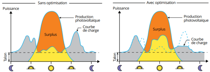 découvrez les avantages de l'auto-consommation solaire pour réduire vos factures d'énergie et contribuer à la transition énergétique. apprenez comment optimiser l'utilisation de l'énergie solaire chez vous et profiter d'une solution durable et économique.