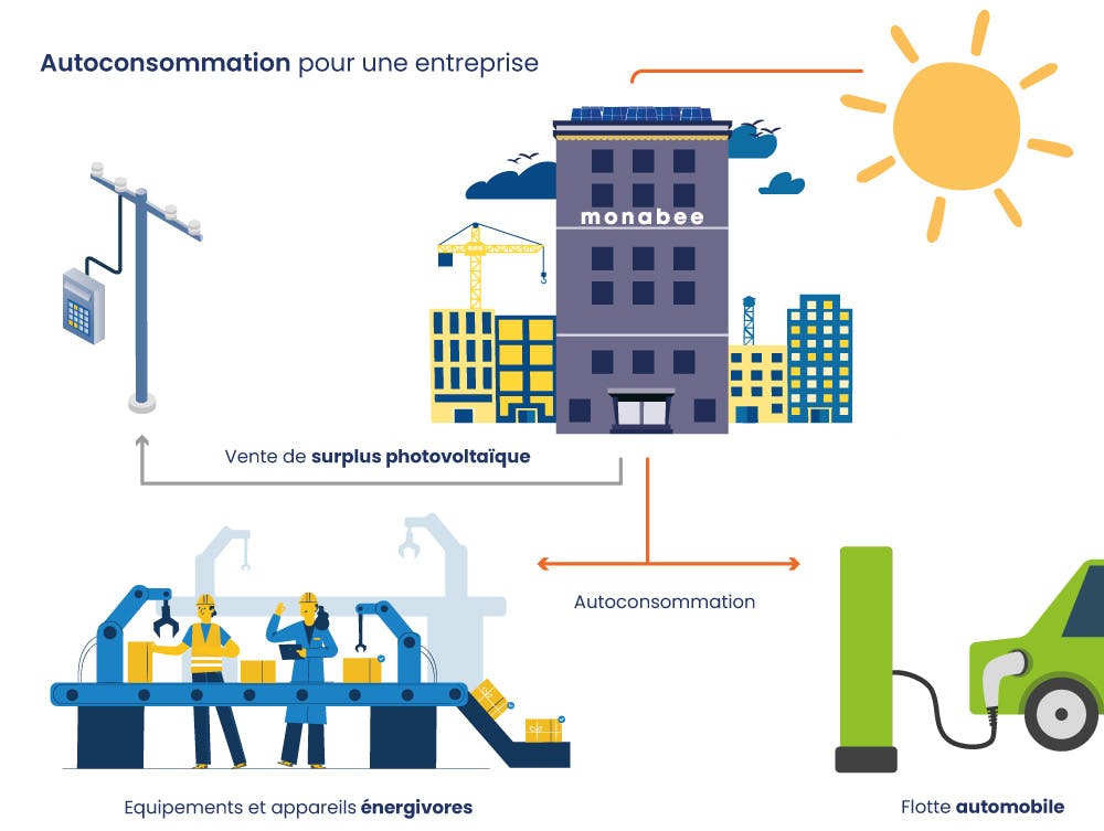 découvrez l'autoconsommation : une solution énergétique durable qui vous permet de produire et d'utiliser votre propre électricité, tout en réduisant vos factures et votre empreinte carbone. apprenez comment optimiser votre consommation et investir dans des énergies renouvelables pour un avenir plus vert.