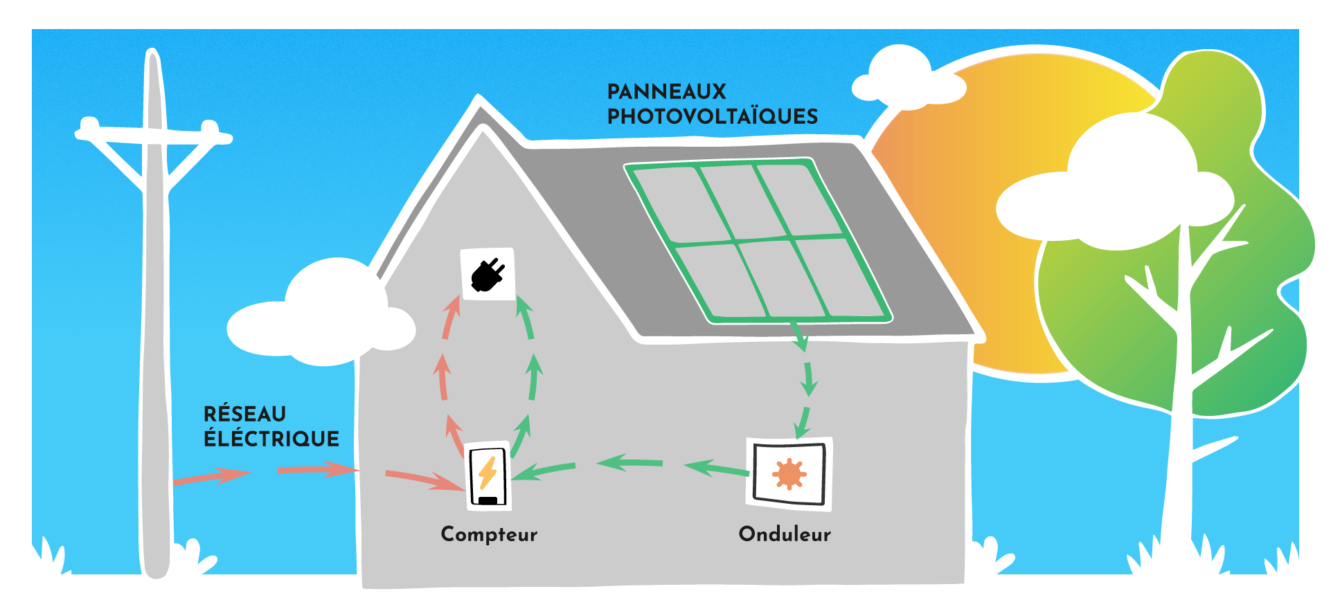 découvrez l'autoconsommation, une solution durable qui vous permet de produire et d'utiliser votre propre énergie. apprenez comment optimiser votre consommation d'électricité et faire des économies tout en respectant l'environnement.