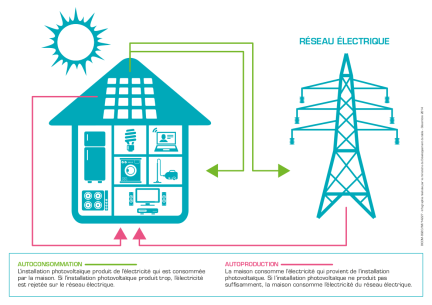 découvrez l'autoconsommation, une solution innovante pour produire et consommer votre propre énergie. optimisez votre facture énergétique et préservez l'environnement grâce à des solutions durables et accessibles. apprenez comment alléger votre empreinte carbone tout en valorisant votre indépendance énergétique.
