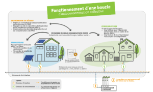 découvrez l'autoconsommation : une solution énergétique durable qui vous permet de produire et d'utiliser votre propre électricité. apprenez comment optimiser votre consommation d'énergie, réduire vos factures et contribuer à la transition écologique grâce à des panneaux solaires et des systèmes de stockage.