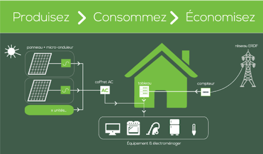 découvrez l'autoconsommation, une solution énergétique innovante qui vous permet de produire et d'utiliser votre propre électricité. apprenez comment optimiser votre consommation d'énergie, réduire vos factures et contribuer à un avenir durable grâce aux technologies renouvelables.