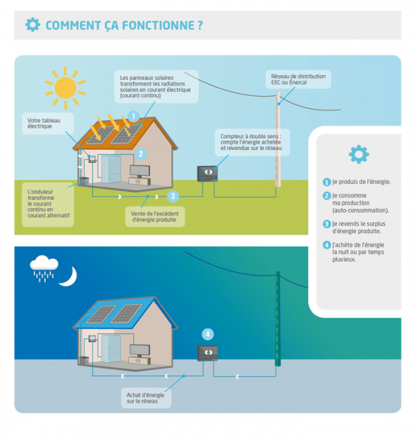 découvrez l'autoconsommation : un mode de vie durable qui vous permet de produire et consommer votre propre énergie. apprenez les avantages, les étapes de mise en œuvre et les solutions adaptées pour réduire votre empreinte carbone et économiser sur vos factures d'énergie.
