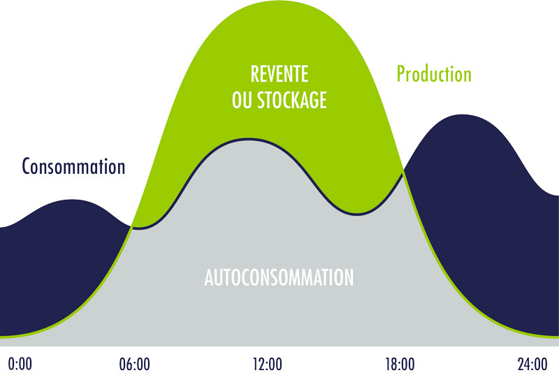découvrez l'autoconsommation, une solution durable qui vous permet de produire et d'utiliser votre propre énergie, réduisant ainsi vos factures tout en contribuant à la protection de l'environnement. informez-vous sur les systèmes photovoltaïques, les avantages économiques et les étapes pour optimiser votre consommation énergétique.