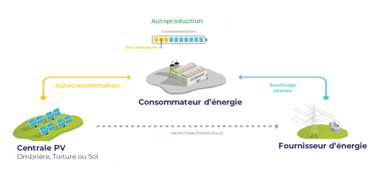 découvrez l'autoconsommation électrique, une solution innovante pour produire votre propre électricité et réduire vos factures énergétiques. apprenez comment optimiser votre consommation tout en contribuant à un avenir durable.