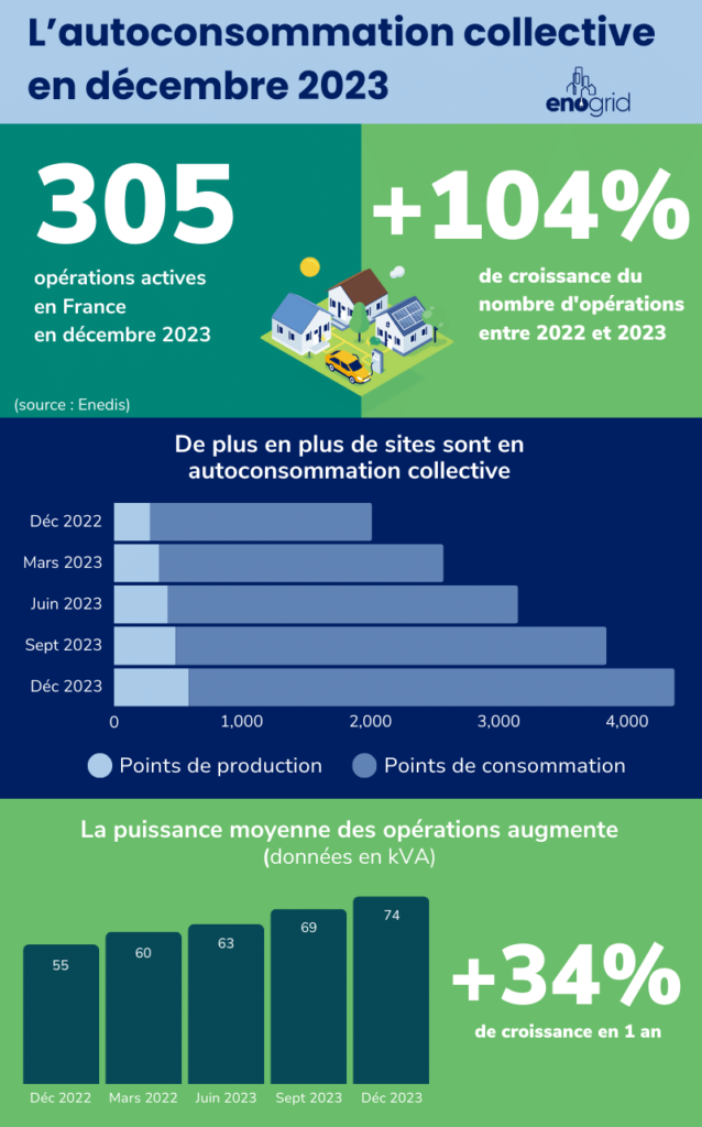 découvrez comment l'autoconsommation avec enedis vous permet de produire et consommer votre propre électricité. optimisez vos économies d'énergie tout en participant à la transition énergétique grâce à des solutions adaptées à vos besoins.