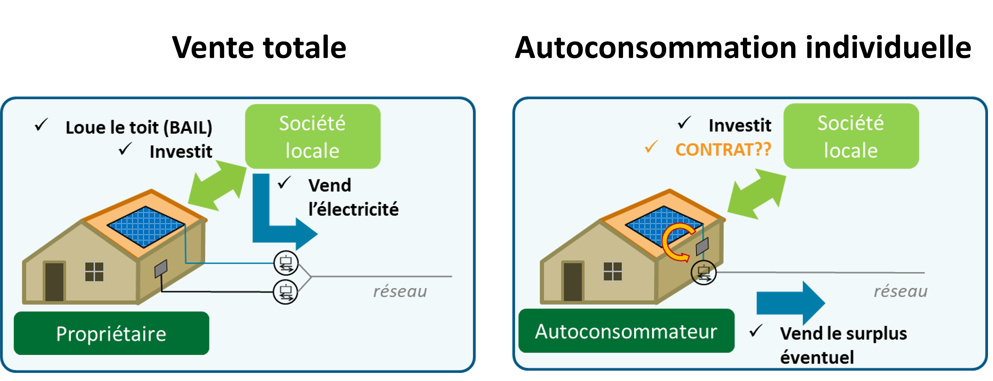 découvrez les avantages de l'autoconsommation et de la revente d'énergie. comparez les deux options pour optimiser votre consommation d'électricité, réduire vos factures et contribuer à un avenir énergétique durable.
