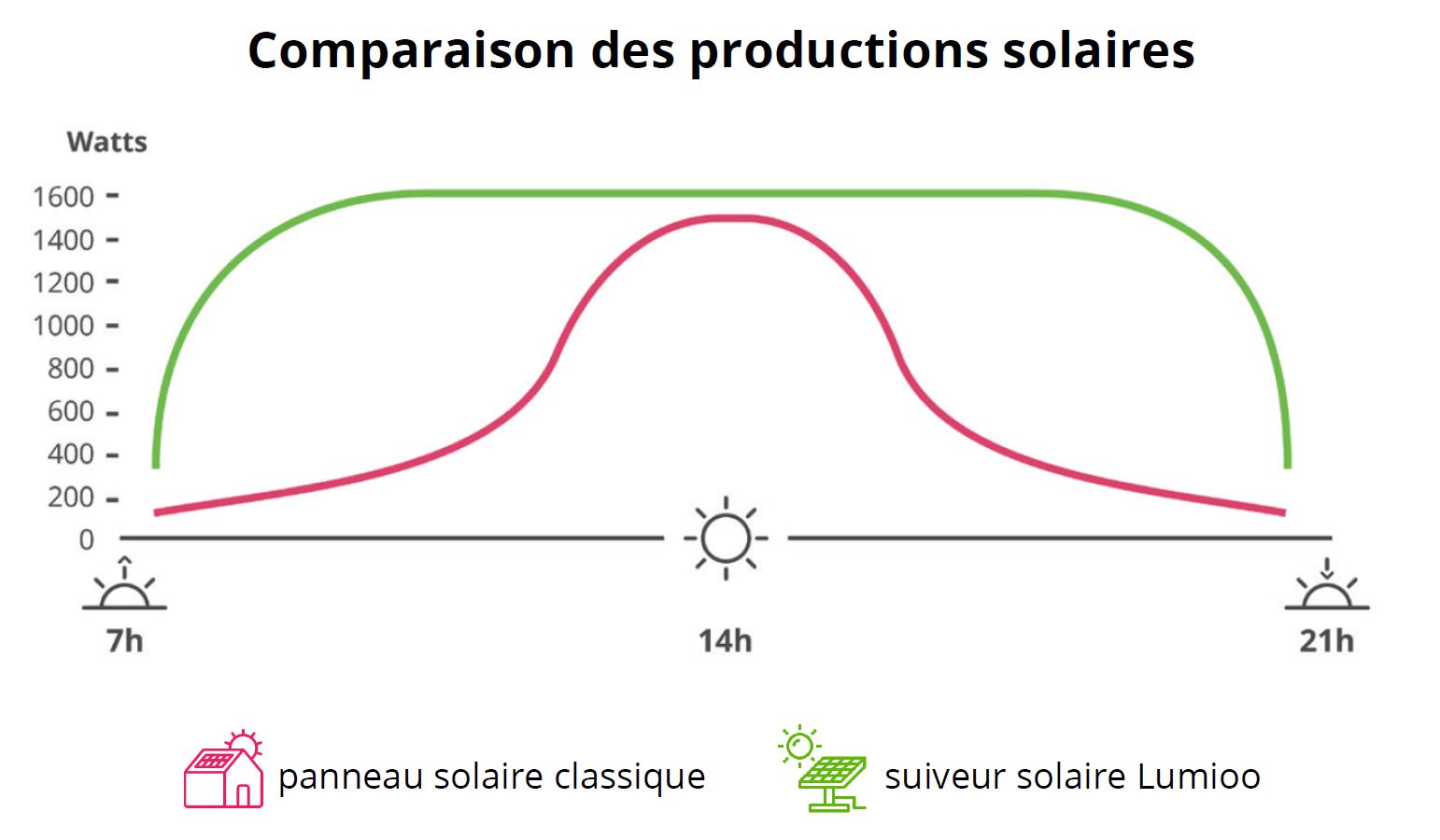 découvrez les avantages de l'autoconsommation photovoltaïque : réduisez vos factures d'électricité, soyez plus autonome en énergie et contribuez à un avenir durable grâce à des solutions solaires adaptées à vos besoins.