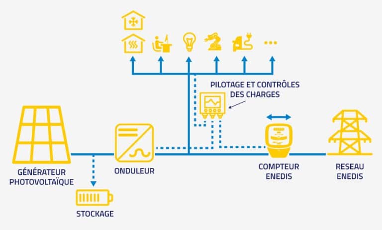 découvrez les avantages de l'autoconsommation photovoltaïque : optimisez votre consommation d'énergie, réduisez vos factures d'électricité et contribuez à la transition énergétique grâce à des solutions solaires accessibles et durables.