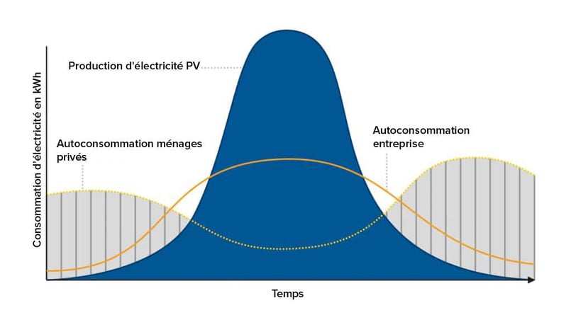 découvrez l'autoconsommation photovoltaïque : une solution durable pour produire votre propre électricité, réduire vos factures et participer à la transition énergétique. apprenez comment tirer parti de l'énergie solaire chez vous.