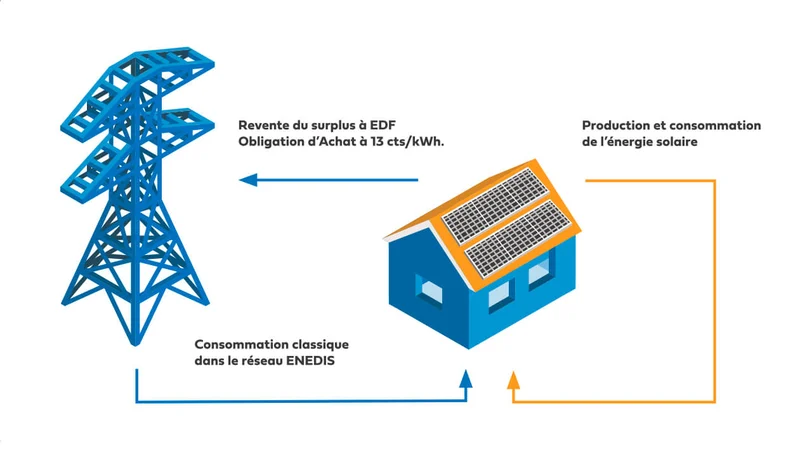 découvrez les avantages de l'autoconsommation solaire : réduisez vos factures d'énergie, améliorez votre indépendance énergétique et contribuez à la protection de l'environnement grâce à l'énergie renouvelable. apprenez comment optimiser votre installation solaire pour maximiser l'autonomie de votre foyer.