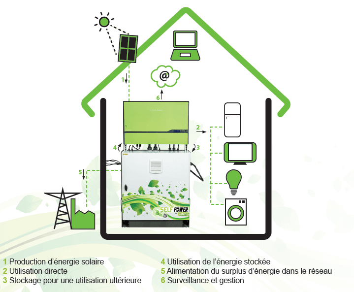 découvrez les avantages de l'autoconsommation solaire pour réduire vos factures d'électricité et contribuer à la protection de l'environnement. informez-vous sur les solutions photovoltaïques adaptées à vos besoins et les étapes pour installer un système d'énergie solaire chez vous.