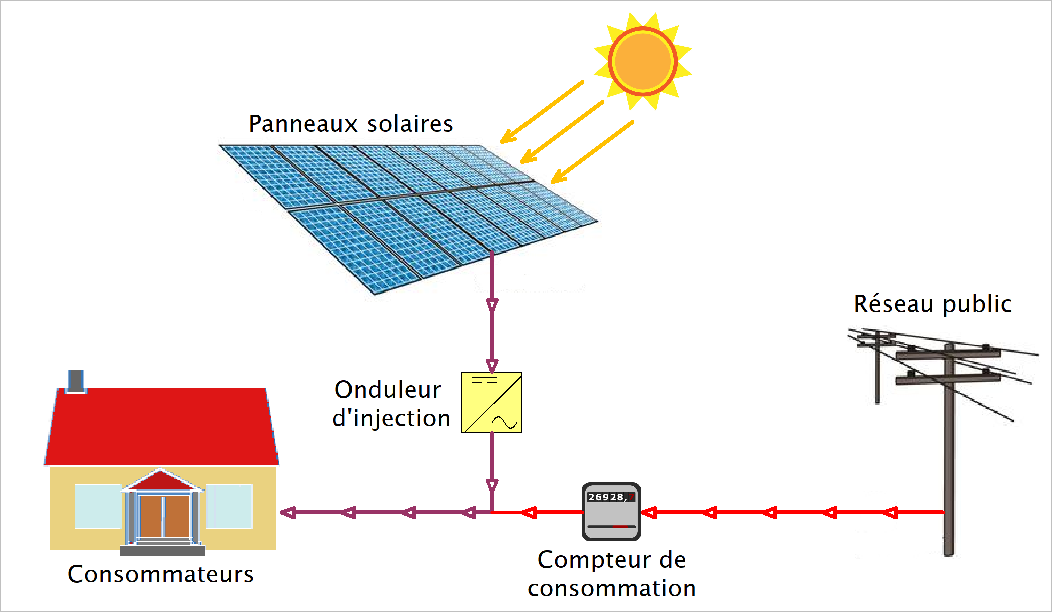 découvrez les avantages de l'autoconsommation solaire, une solution durable pour produire votre propre électricité tout en réduisant vos factures et votre impact environnemental. apprenez comment optimiser votre installation solaire et contribuer à la transition énergétique.