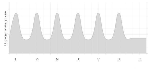 découvrez notre simulateur d'autoconsommation, un outil pratique et intuitif pour estimer votre production d'énergie solaire et optimiser votre consommation. évaluez les économies possibles et mieux comprendre l'impact environnemental de votre transition énergétique.