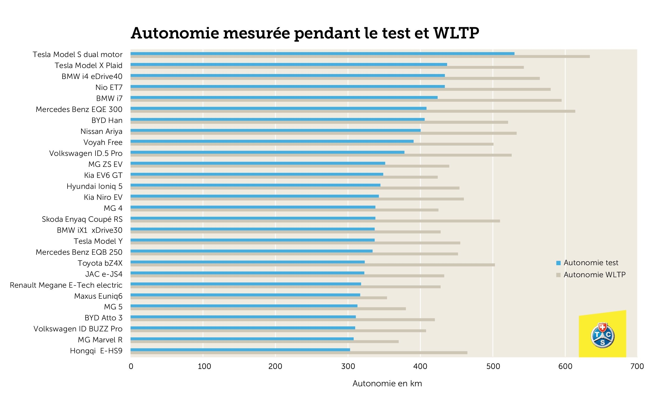 découvrez l'autonomie électrique, un concept essentiel pour comprendre les technologies de batteries, les véhicules électriques et l'impact de ces innovations sur notre avenir énergétique. informez-vous sur les avantages, les enjeux et les nouvelles tendances qui façonnent ce secteur en pleine expansion.