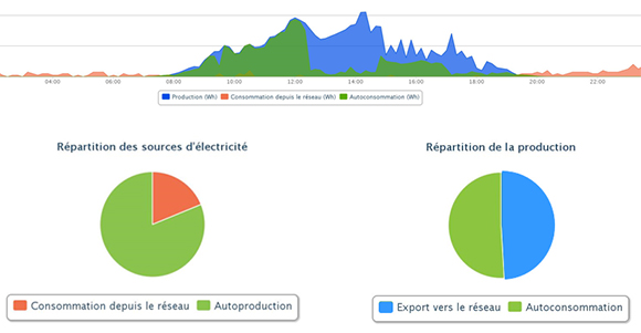 découvrez comment l'autoproduction d'électricité vous permet de produire votre propre énergie renouvelable, de réduire vos factures et de contribuer à la protection de l'environnement. adoptez des solutions durables et autonomes pour un avenir énergétique responsable.