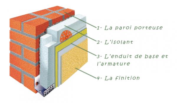 découvrez les avantages thermiques, une solution efficace pour améliorer l'isolation de votre habitat tout en réduisant votre consommation énergétique. optez pour un confort optimal et des économies sur vos factures grâce à des matériaux innovants et durables.