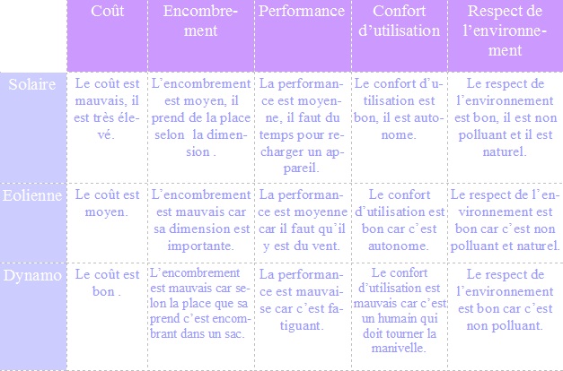 découvrez les avantages et inconvénients de l'énergie solaire. apprenez comment cette source d'énergie renouvelable peut réduire vos factures tout en préservant l'environnement, mais aussi les défis à surmonter pour une adoption efficace.