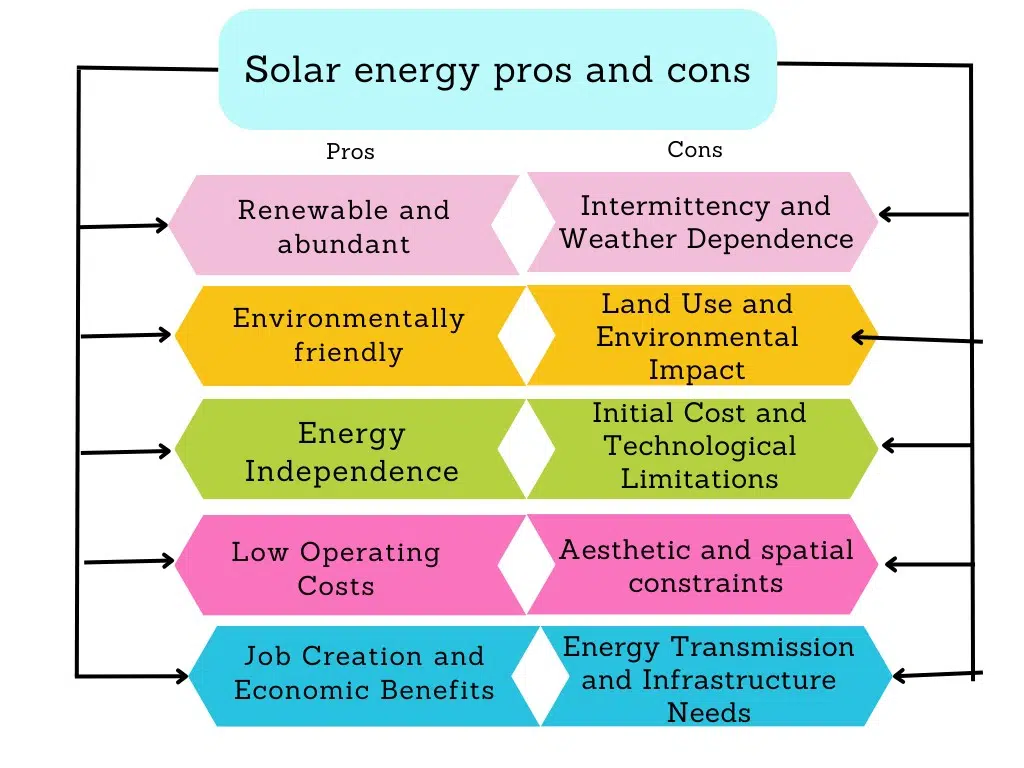 découvrez les nombreux avantages de l'énergie solaire : économies sur vos factures d'électricité, réduction de votre empreinte carbone, énergie renouvelable et durable, augmentation de la valeur de votre propriété, et indépendance énergétique. adoptez le solaire pour un avenir plus vert!