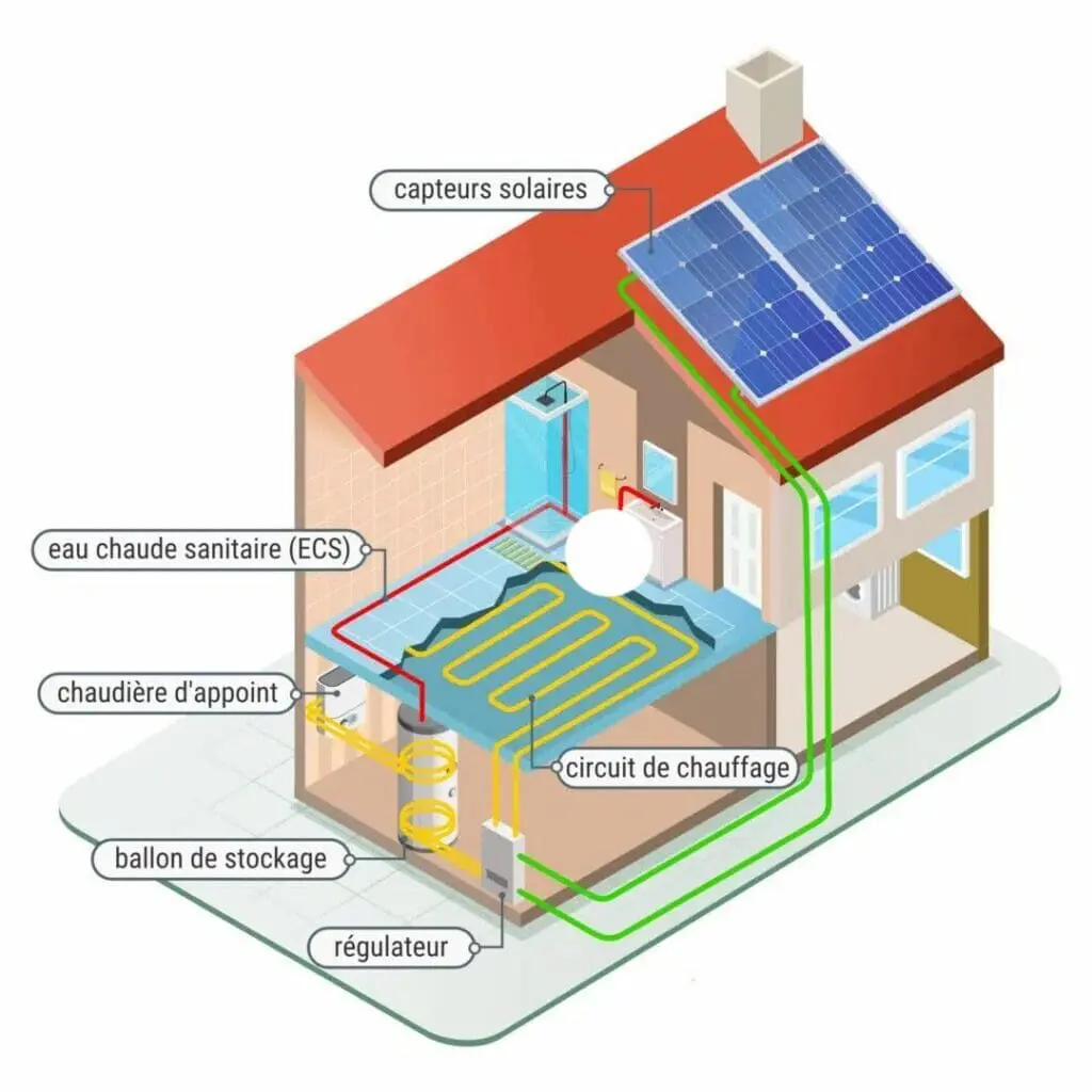 découvrez notre guide complet sur les avis concernant le chauffage solaire. analysez les avantages, inconvénients et retours d'expérience des utilisateurs pour faire le meilleur choix énergétique et écologique pour votre maison.