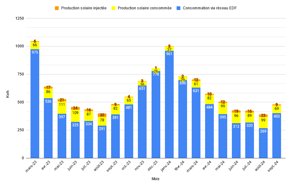 découvrez les avis sur la rentabilité des panneaux solaires. analysez les avantages économiques, les économies d'énergie et le retour sur investissement pour prendre une décision éclairée sur votre projet solaire.