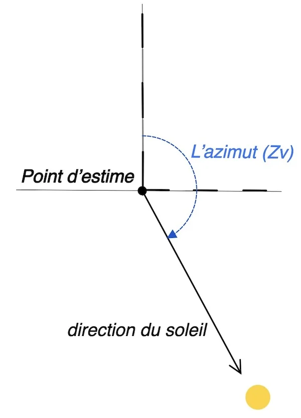 découvrez le concept d'azimut solaire, essentiel pour optimiser l'orientation et l'efficacité des installations solaires. apprenez comment cet angle influence la capture d'énergie solaire et améliore la performance de vos panneaux photovoltaïques.