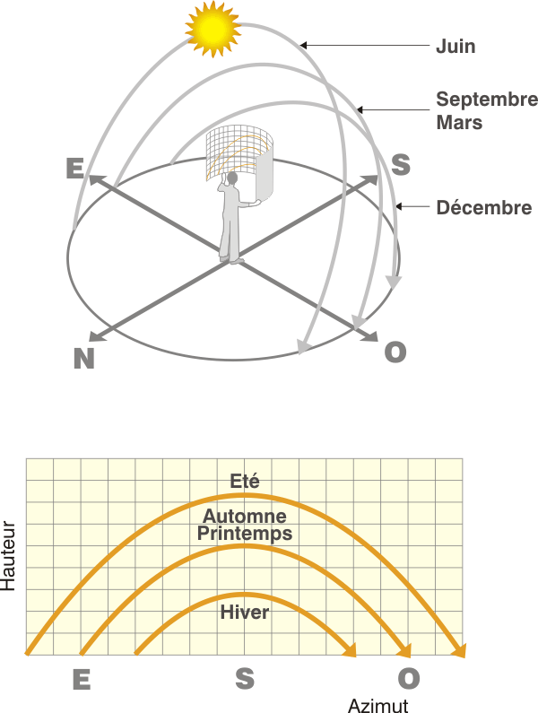 découvrez l'azimut soleil, un concept essentiel en astronomie et en navigation, qui vous permet de comprendre la position du soleil dans le ciel à un moment donné. apprenez à utiliser cette information pour optimiser vos activités en plein air, de l'agriculture à l'astronomie, et améliorez votre appréciation des phénomènes naturels.