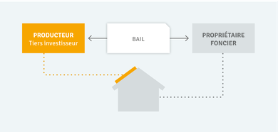 découvrez le bail emphytéotique photovoltaïque, un accord avantageux pour intégrer des panneaux solaires sur votre terrain. optimisez vos revenus locatifs tout en soutenant la transition énergétique grâce à un contrat de longue durée qui favorise à la fois l'investissement durable et la valorisation de votre propriété.